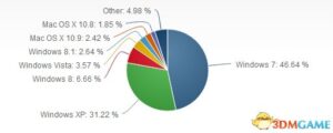 11月全球OS排行：XP依旧坚守第二 Win8.1发力