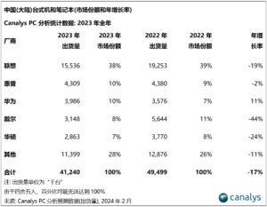 几乎腰斩！戴尔电脑中国销量崩塌：没人买了