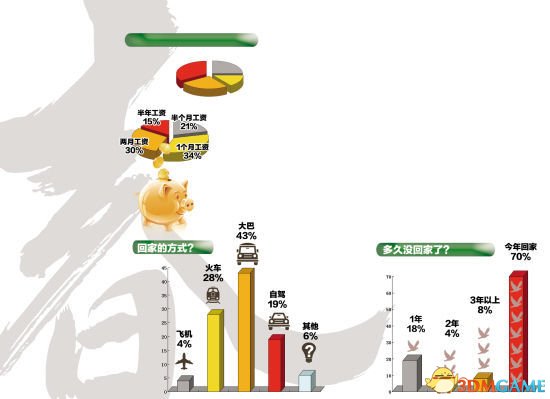近8成网友表示过年回家花费将会超过一个月收入